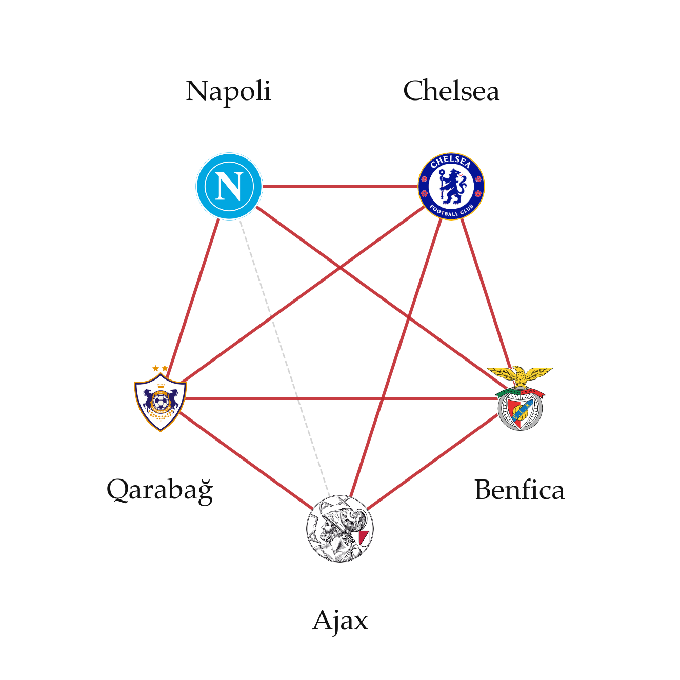 UCL 2025-26 cluster: Napoli, Benfica, Chelsea, Ajax, Qarabağ, 9 of 10 pairings