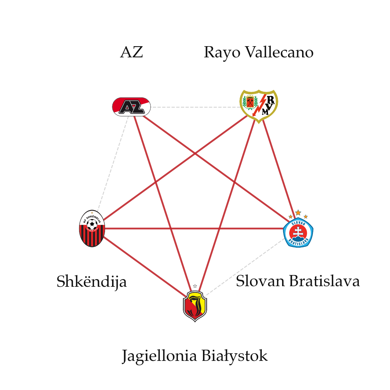UECL 2025-26: AZ, Slovan Bratislava, Rayo Vallecano, Jagiellonia Białystok, Shkëndija, 7 of 10 pairings