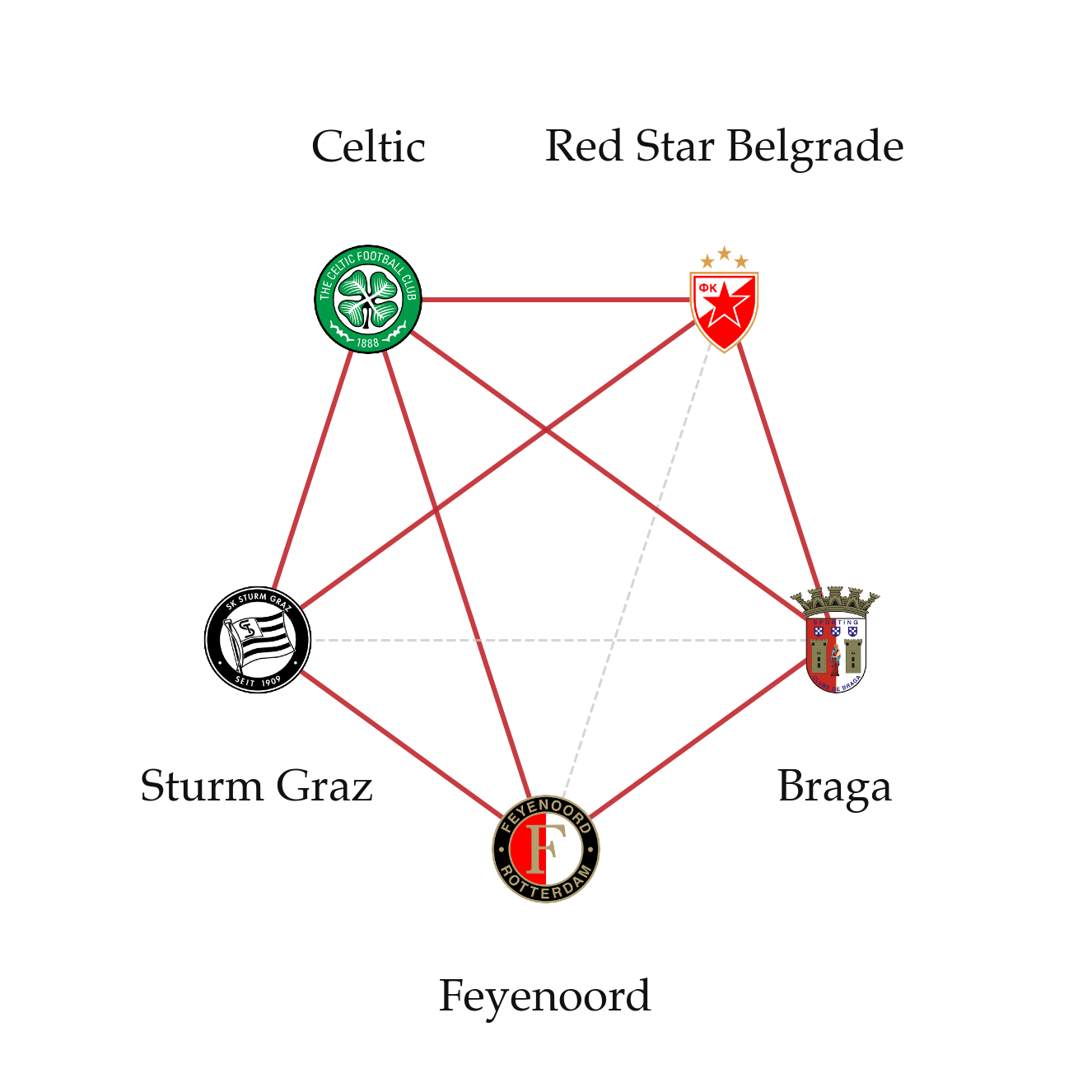 UEL 2025-26: Feyenoord, Braga, Red Star, Celtic, Sturm Graz, 8 of 10 pairings