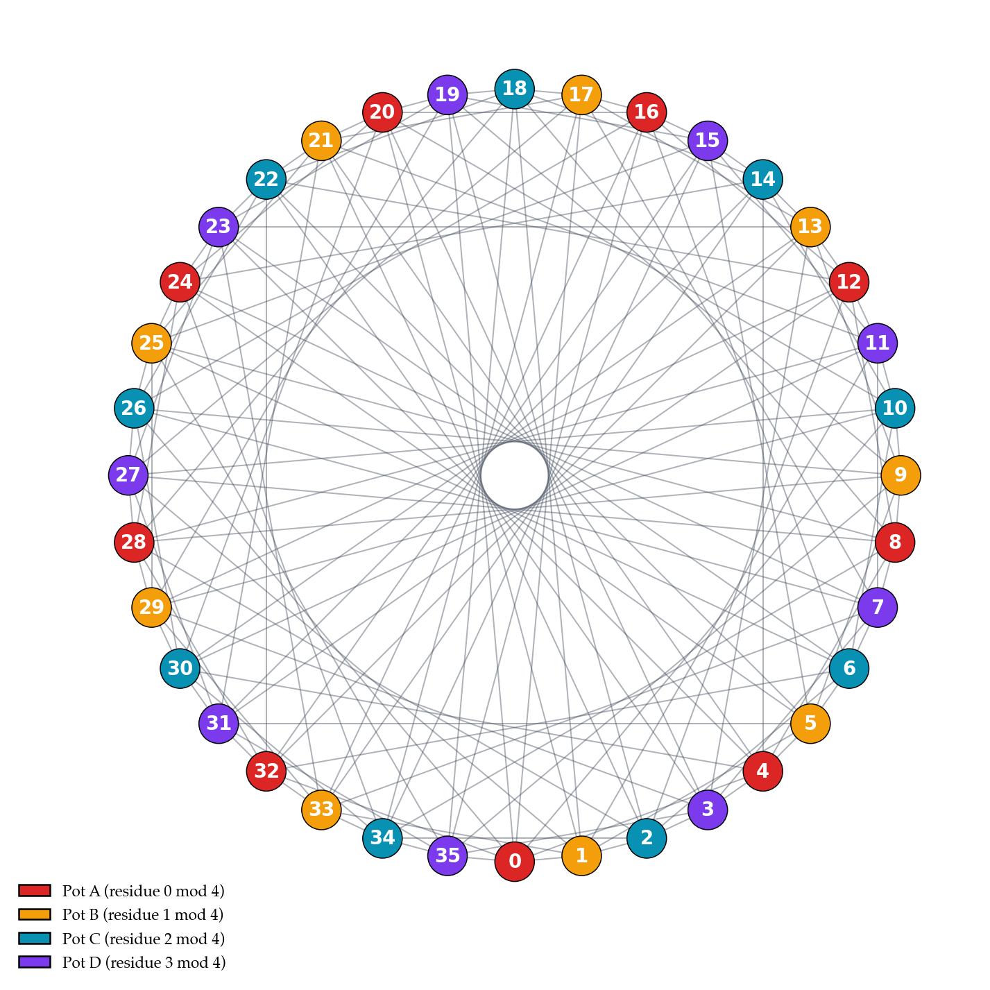 The symmetric graph C(36; ±{1, 4, 10, 17}): vertices arranged on a circle, colored by pot
