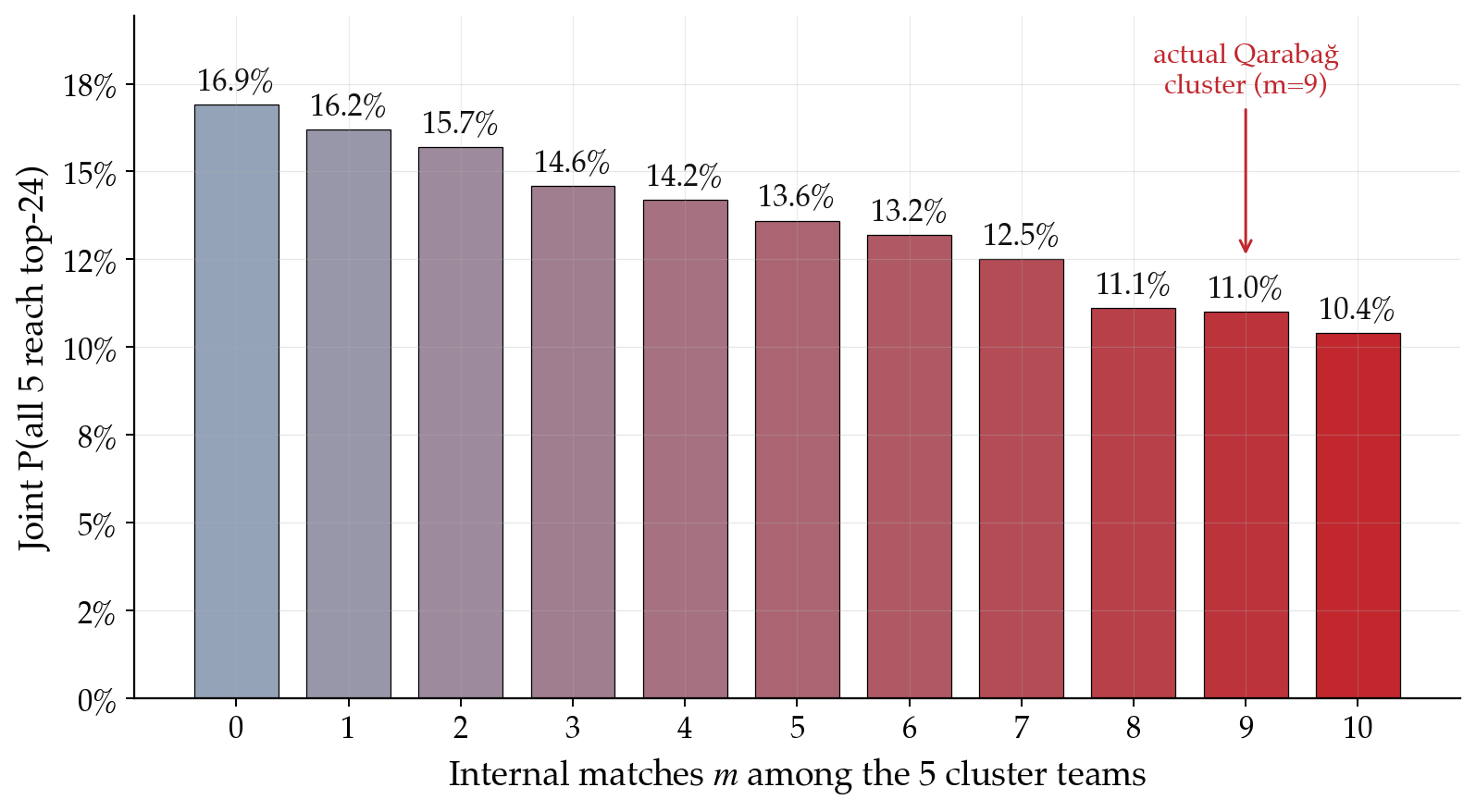 Bar chart of joint P(all 5 reach top-24) as a function of internal-match count m, from m=0 (16.9%) to m=10 (10.4%). The actual Qarabağ cluster sits at m=9.