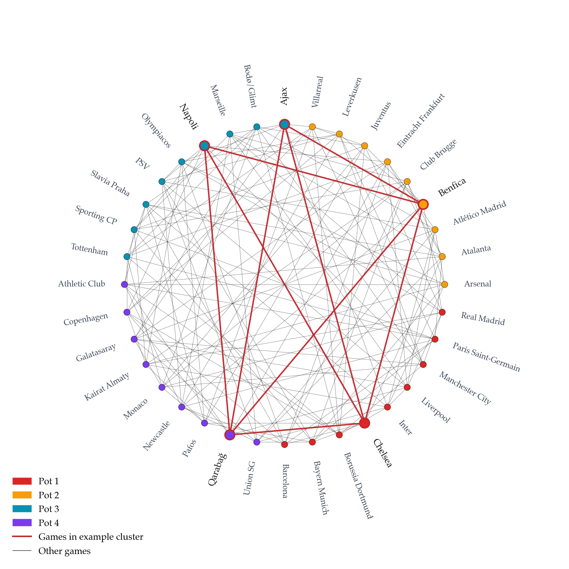 UCL 25-26 as a graph: 36 team-nodes (grouped by pot) around the ring, 144 match-edges as chords. Red edges highlight the 9 internal pairings of the Napoli-Benfica-Chelsea-Ajax-Qarabağ cluster